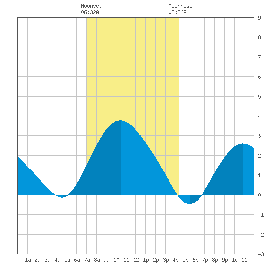 South Jamesport tide chart for Saturday, December 14, 2024