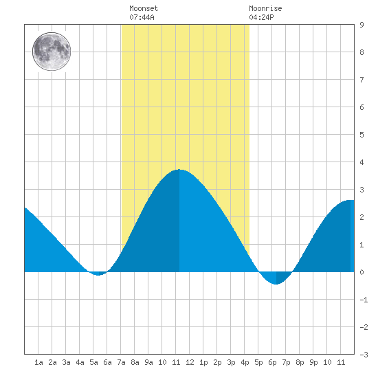 South Jamesport tide chart for Sunday, December 15, 2024
