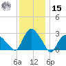 South Jamesport tide chart for Sunday, December 15, 2024