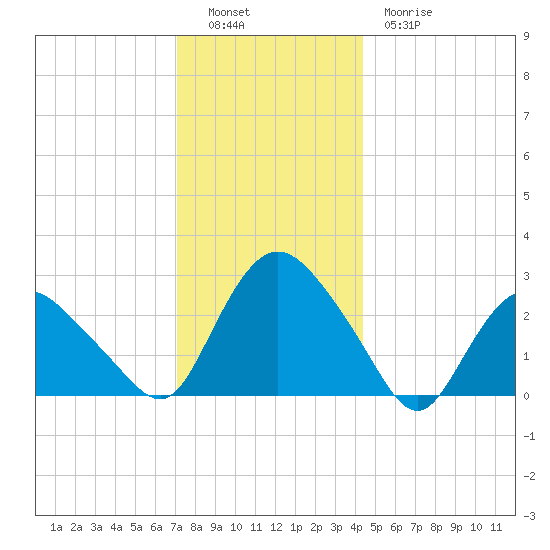South Jamesport tide chart for Monday, December 16, 2024