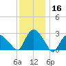 South Jamesport tide chart for Monday, December 16, 2024