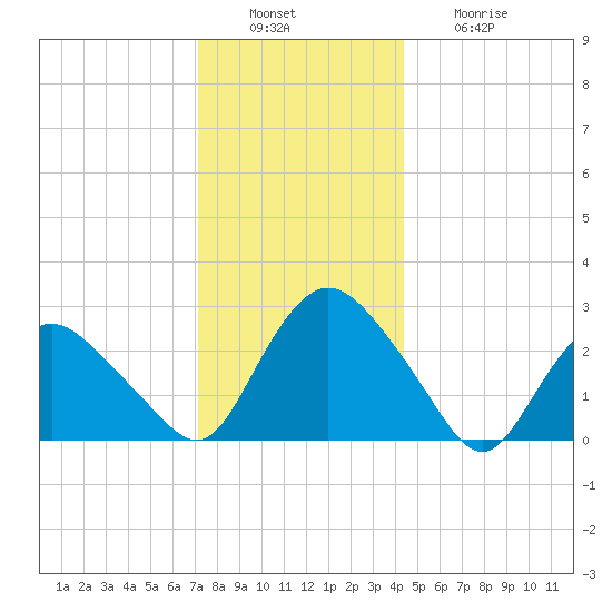 South Jamesport tide chart for Tuesday, December 17, 2024