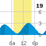 South Jamesport tide chart for Thursday, December 19, 2024