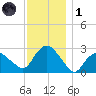 South Jamesport tide chart for Sunday, December 1, 2024