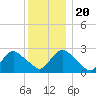 South Jamesport tide chart for Friday, December 20, 2024