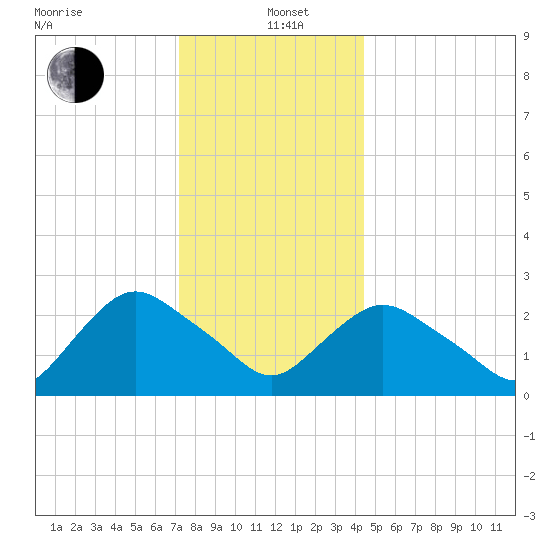 South Jamesport tide chart for Sunday, December 22, 2024
