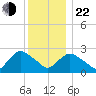 South Jamesport tide chart for Sunday, December 22, 2024