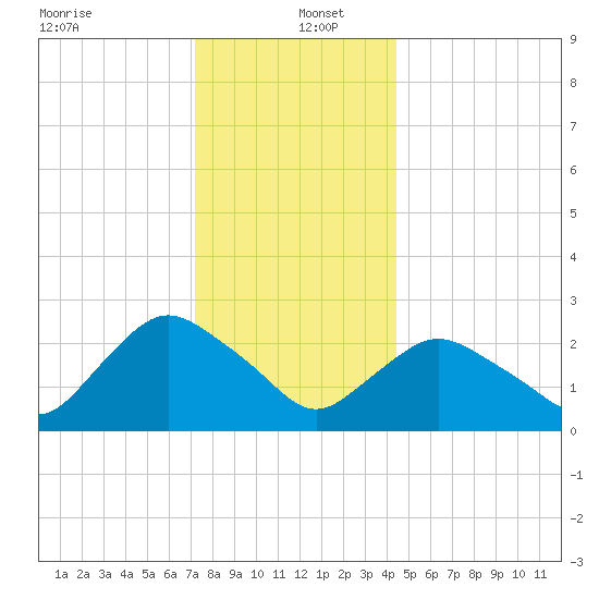 South Jamesport tide chart for Monday, December 23, 2024