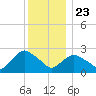 South Jamesport tide chart for Monday, December 23, 2024