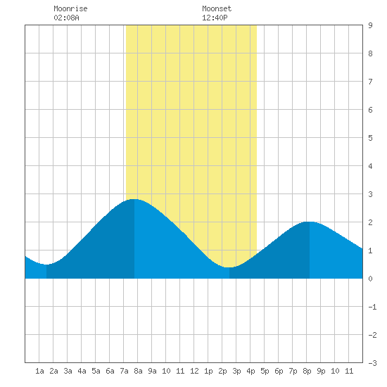 South Jamesport tide chart for Wednesday, December 25, 2024