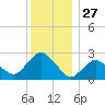 South Jamesport tide chart for Friday, December 27, 2024