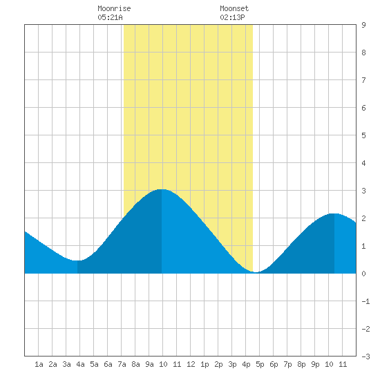 South Jamesport tide chart for Saturday, December 28, 2024