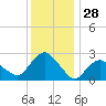 South Jamesport tide chart for Saturday, December 28, 2024