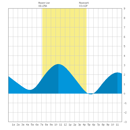 South Jamesport tide chart for Sunday, December 29, 2024