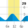 South Jamesport tide chart for Sunday, December 29, 2024