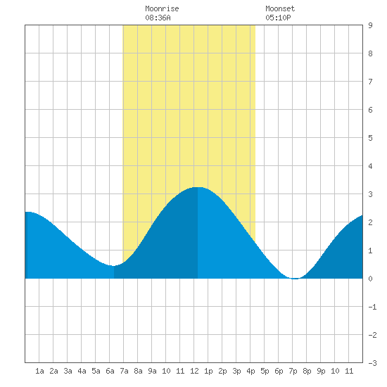 South Jamesport tide chart for Monday, December 2, 2024