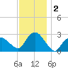 South Jamesport tide chart for Monday, December 2, 2024