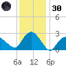 South Jamesport tide chart for Monday, December 30, 2024