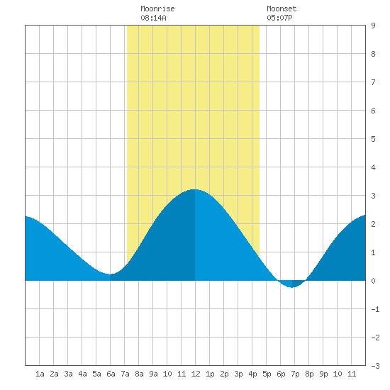 South Jamesport tide chart for Tuesday, December 31, 2024