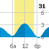 South Jamesport tide chart for Tuesday, December 31, 2024