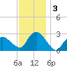 South Jamesport tide chart for Tuesday, December 3, 2024