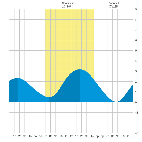 South Jamesport tide chart for Wednesday, December 4, 2024