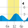 South Jamesport tide chart for Wednesday, December 4, 2024
