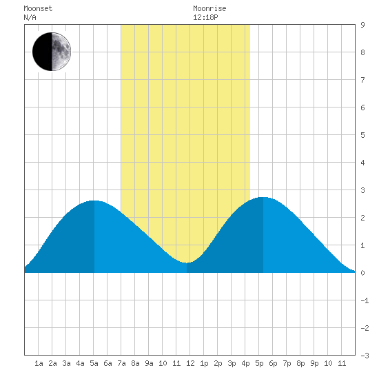 South Jamesport tide chart for Sunday, December 8, 2024