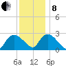 South Jamesport tide chart for Sunday, December 8, 2024