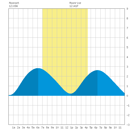 South Jamesport tide chart for Monday, December 9, 2024