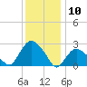 South Jamesport tide chart for Friday, January 10, 2025