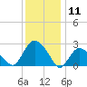 South Jamesport tide chart for Saturday, January 11, 2025