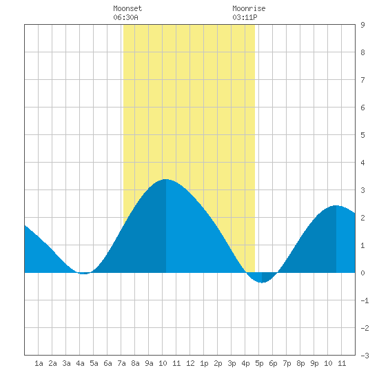 South Jamesport tide chart for Sunday, January 12, 2025