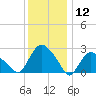 South Jamesport tide chart for Sunday, January 12, 2025