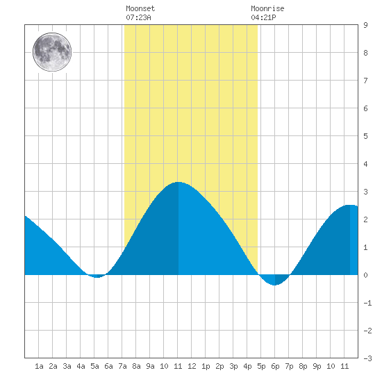 South Jamesport tide chart for Monday, January 13, 2025
