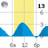 South Jamesport tide chart for Monday, January 13, 2025