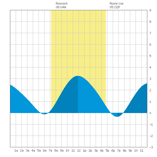 South Jamesport tide chart for Tuesday, January 14, 2025