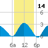 South Jamesport tide chart for Tuesday, January 14, 2025