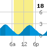 South Jamesport tide chart for Saturday, January 18, 2025