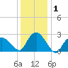 South Jamesport tide chart for Wednesday, January 1, 2025