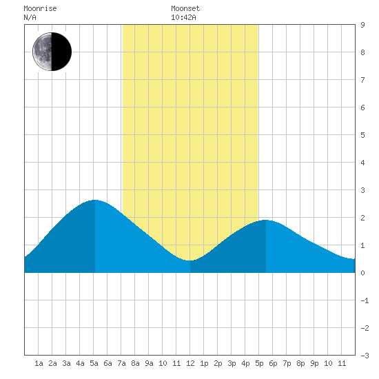 South Jamesport tide chart for Tuesday, January 21, 2025
