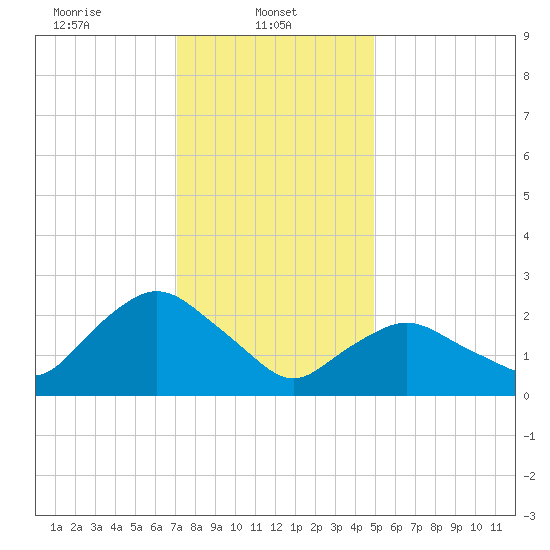 South Jamesport tide chart for Wednesday, January 22, 2025