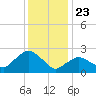 South Jamesport tide chart for Thursday, January 23, 2025