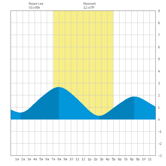 South Jamesport tide chart for Friday, January 24, 2025