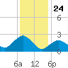 South Jamesport tide chart for Friday, January 24, 2025