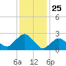 South Jamesport tide chart for Saturday, January 25, 2025