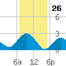 South Jamesport tide chart for Sunday, January 26, 2025