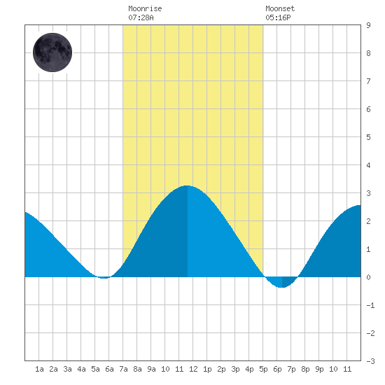 South Jamesport tide chart for Wednesday, January 29, 2025
