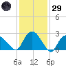South Jamesport tide chart for Wednesday, January 29, 2025