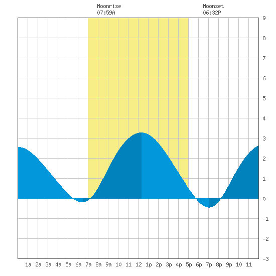 South Jamesport tide chart for Thursday, January 30, 2025